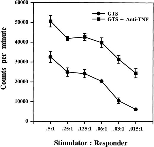 Fig. 5. Anti-TNF–treated GTS cultures exhibit increased MLR capacity on day 10, when compared with untreated GTS cultures. Results represent the mean ± the SE of triplicate samples. One of three representative experiments is shown.
