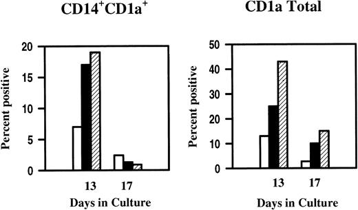 Fig. 7. Institution of the CD14-dependent DC pathway from progenitors present on day 10 in anti-TNF–treated GTS cultures. (□), Anti-TNF–treated GTS cultures; (▪), anti-TNF–treated GTS cells exposed to GTS on day 10; (▨), anti-TNF–treated GTS cells exposed to GM-CSF + SCF + IL-4 on day 10. Results represent one of two similar experiments.