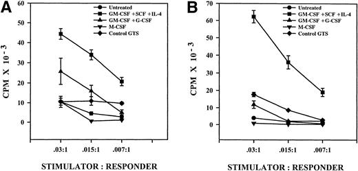 Fig. 8. Potent MLR stimulatory function is achieved only after mature DCs develop from myelodendritic progenitors present in the anti-TNF–treated GTS cultures. (A) On day 18, cells that had been treated with GM-CSF + SCF + IL-4 on day 10 produced potent T-cell responses. Cells that were left untreated (GTS, anti-TNF on day 3), control GTS cultures, or cells that were treated on day 10 with GM-CSF + G-CSF or M-CSF showed weak stimulatory potential on day 18. Results represent one of three typical experiments. (B) Progenitor cells exhibiting DC differential potential are preserved in anti-TNF–treated GTS cultures beyond day 18. Cells removed from anti-TNF–treated cultures on day 18 and exposed to GM-CSF + IL-4 acquired MLR stimulatory capacity by day 26. Cells obtained from untreated anti-TNF GTS cultures and control GTS cultures on day 26 produced weak T-cell responses, as did anti-TNF GTS cells exposed to GM-CSF + G-CSF or M-CSF on day 18. Results represent one of two experiments.