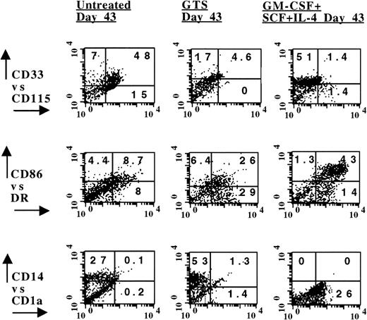 Fig. 9. Cells present in anti-TNF–treated GTS cultures on day 35 developed into DCs when exposed to GTS or GM-CSF + SCF + IL-4, whereas untreated anti-TNF GTS cells remained in an undifferentiated state. Phenotype analysis was performed on day 40. The numbers in the quadrants depict percent positive cells, after subtracting negative controls. Results are representative of four separate experiments.