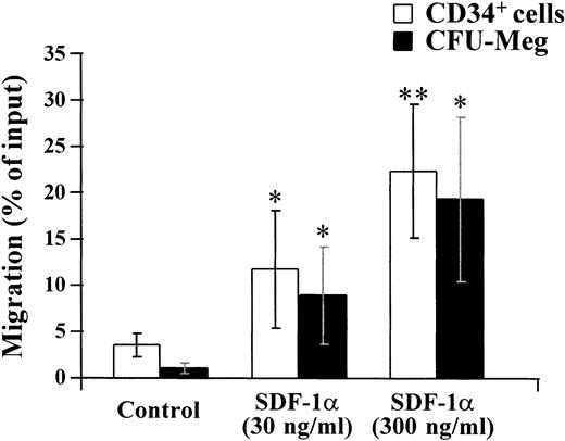 Fig. 7. Modulation of migration of CD34+ cells and megakaryocytic progenitor cells by SDF-1α. CD34+ cells were isolated from bone marrow by immunoadsorption using the CellPro Ceprate LC system. Migration of isolated CD34+ cells and CFU-Meg was measured as described in Materials and Methods. The migration of CD34+ cells or CFU-Meg was shown as the percentage of cell input. Results represent the mean ± SD of four separate experiments. * and ** show statistical significance compared with control and are assessed as P < .05 andP < .01, respectively.