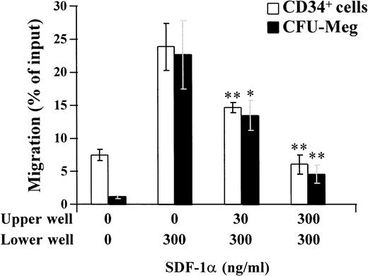 Fig. 8. Inhibitory effect of SDF-1α in the upper well on the migration of CD34+ cells, or CFU-Meg in response to SDF-1α in the lower well. CD34+ cells were loaded into the upper well with 0 to 300 ng/mL of SDF-1α and then applied to the lower well containing medium with or without 300 ng/mL of SDF-1α for migration assays. The migrated CD34+ cells were collected and counted. The number of CFU-Meg in the migrated CD34+cell population was assessed by culturing the migrated cells in the plasma clot culture system as described in Materials and Methods. The migration of the CD34+ cells or CFU-Meg was shown as the percentage of cell input. Results represent the mean ± SD of three separate experiments. * and ** show statistical significance compared with control (with 300 ng/mL of SDF-1α in the lower well and no SDF-1α in the upper well) and are assessed as P < .05 andP < .01, respectively.