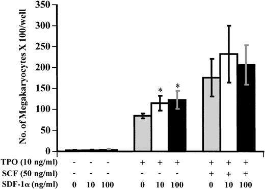 Fig. 9. Effects of SDF-1α on the production of megakaryocytes from CD34+ cells. CD34+cells were isolated from bone marrow by immunoadsorption using the CellPro Ceprate LC system as described in Materials and Methods. The cells were cultured in a liquid culture using serum-free medium with growth factors as indicated. After 10 days of culture, megakaryocyte production was assessed by immunofluorescence staining using an anti-CD61 MoAb and cell counting. Results represent the mean ± SD of three separate experiments. * shows statistical significance compared with the control without SDF-1α and is assessed as P < .05.