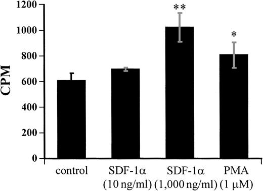 Fig. 10. Modulation of the adhesion of megakaryocytes to HUVEC by SDF-1α treatment. 51Cr-labeled megakaryocytes were treated with SDF-1α at the indicated concentrations for 6 hours before plating onto a HUVEC monolayer for the adhesion assay, as described in Materials and Methods. The adherent cells were determined by measuring the cpm value. The data are representative of three independent experiments performed in triplicate. * and ** show statistical significance compared with control and are assessed asP < .05 and P < .01, respectively.