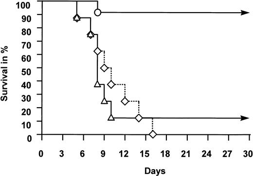 Fig. 1. Survival of animals subjected to TBI. Rabbits were given no growth factors (◊), G-CSF (▵), or FLT-3 ligand with or without additional G-CSF (○). For experimental details, see Animals and Methods. Difference in survival between the three groups of animals was highly significant (P < .01, see text).