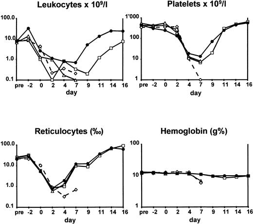 Fig. 2. Hematological values of animals subjected to TBI. Rabbits were given no growth factors (◊), G-CSF (▵), FLT-3 ligand (□), and FLT-3 ligand with G-CSF (•). For experimental details, see Animals and Methods. Differences in hematological values at nadir between the control and the FLT-3 ligand with G-CSF–treated animals were significant (P ≤ .05, see text).