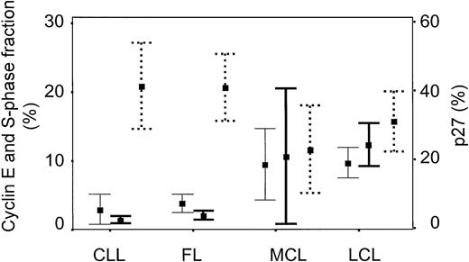 Fig. 3. Diagram showing cyclin E (—), S-phase fraction (), and p27 (· · ·) expression for different lymphoma entities. Error bars represent mean values and 95% confidence intervals. The histological subgroups are: CLL (n = 18), FL (n = 18), MCL (n = 11), diffuse large cell lymphoma (LCL) (n = 34). Data concerning 12 cases with different other morphological types are not shown in the figure.