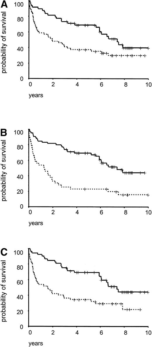 Fig. 4. Crude overall survival for 105 lymphoma cases subdivided in: (A) indolent (———, n = 49) and aggressive (· · ·, n = 56), P = .007; (B) LDH ≤8 μkat/L (———, n = 66) and LDH >8 μkat/L (· · ·, n = 39), P < .001; (C) S-phase fraction ≤4% (———, n = 53) and S-phase fraction >4% (· · ·, n = 52), P < .001.