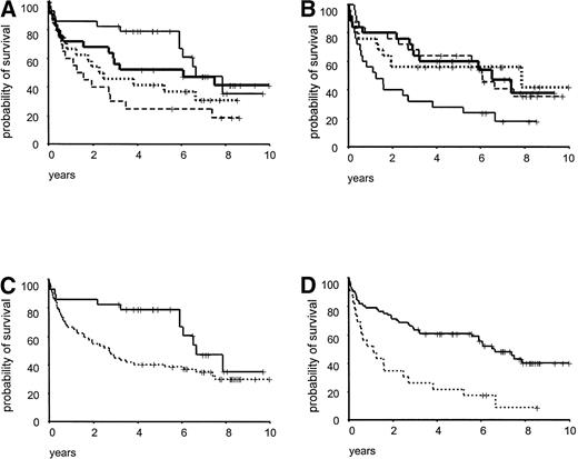 Fig. 5. Overall survival in relation to cyclin E and p27 expression. (A) Cyclin E expression divided in quartiles, first (——, n = 29), second (– – –, n = 20), third (, n = 25), and fourth (· · ·, n = 24), P = .03; (B) p27 expression divided in quartiles, first (——, n = 25), second (· · ·, n = 25), third (– – –, n = 25), and fourth quartile (, n = 25), P < .001; (C) cyclin E expression divided with a cut-off between the first and second quartile, cyclin E ≤2% (——, n = 29), and cyclin E >2% (· · ·, n = 69), P = .03; (D) p27 expression divided with a cut-off between the first and second quartile, p27 ≤15% (· · ·, n = 23) and p27 >15% (——, n = 77), P < .001.