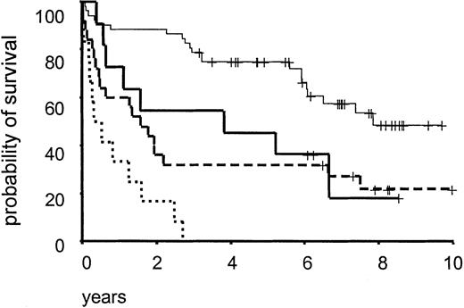 Fig. 6. Overall survival for 100 lymphomas divided according to a combination of p27 expression and serum LDH levels. LDH ≤8 μkat/L and p27 >15% (——, n = 52); LDH >8 μkat/L and p27 >15% (– – –, n = 25); LDH ≤8 μkat/L and p27 ≤15% (, n = 11); LDH >8 μkat/L and p27 ≤15% (· · ·, n = 12), P < .001.