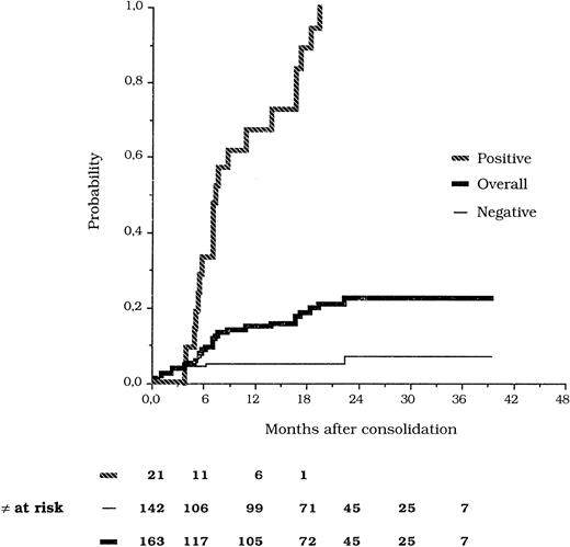 Fig. 1. Kaplan-Meier estimates of the relapse risk according to PCR analysis of PML/RARα.