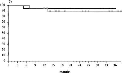 Fig. 1. Overall survival curves of ABVD (—▧—) and MACOP-B (—•—) subsets.