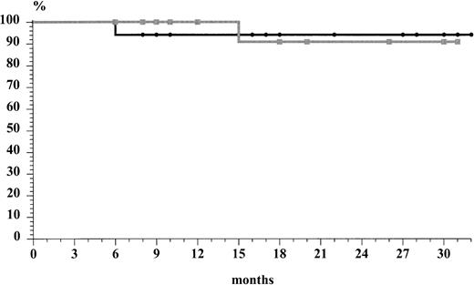 Fig. 2. Relapse-free survival curves of ABVD (—▧—) and MACOP-B (—•—) subsets.