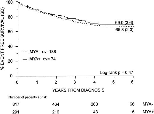 Fig. 2. Comparison of EFS in MyAg+ALL and MyAg−ALL. EFS in MyAg+ALL is not significantly different than in MyAg−ALL. Follow-up time is 72 months and median follow-up is 48 months. ev, events; MYA, My Ag.