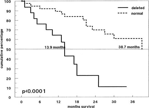 Fig. 3. Survival probabilities from the time of diagnosis in 59 patients with newly diagnosed MM. The solid line represents patients with a p53 deletion by FISH (n = 19), the dotted line those without a p53 deletion (n = 40). The median survival times of both groups are significantly different (P < .0001).