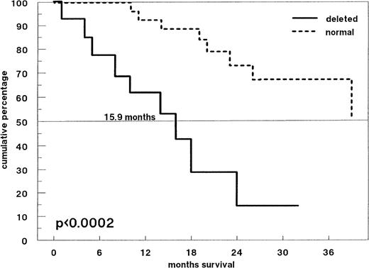 Fig. 4. Survival probabilities from the time of start of induction therapy (conventional-dose chemotherapy) in 42 patients with newly diagnosed MM. Patients with a p53 deletion (n = 14; solid line) have a significantly shorter survival time compared with MM patients without a p53 deletion (n = 28; dotted line) (P < .0002).