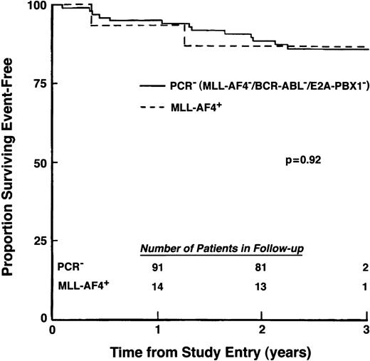 Fig. 6. EFS for patients with t(4;11) negative/MLL-AF4+ ALL. Percentage of patients surviving event-free was compared for 15MLL-AF4+ patients who lacked cytogenetically detectable t(4;11) and 97 patients who showed no evidence for MLL-AF4, BCR-ABL, or E2A-PBX1fusion transcripts. (Inset) Number of patients in follow-up at indicated times.