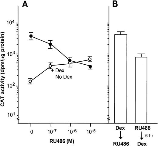 Fig. 3. Effect of the glucocorticoid receptor antagonist RU486 on GRE promoter activity after AdGRE.CAT infection of HeLa cells in vitro. The cells were incubated with the AdGRE.CAT vector (25 moi) for 24 hours to transfer the GRE.CAT expression cassette, followed by the addition of dexamethasone (Dex) and RU486 as indicated. (A) Effect of dexamethasone and RU486 added together. Twenty-four hours after infection with AdGRE.CAT, dexamethasone (25 nmol/L) and various concentrations of RU486 (10−7 to 10−5mol/L) were added together, and the incubation continued for 24 hours. Shown are data for CAT activity with dexamethasone (•) or without dexamethasone (○). (B) Effect of dexamethasone or RU486 added in series. Twenty-four hours after vector administration, the cells were pre-incubated for 6 hours with dexamethasone, then with RU486 for an additional 18 hours. Parallel cultures were evaluated in reverse order (RU486 for 6 hours and then dexamethasone for an additional 18 hours). Shown is CAT activity at the end of the incubation. The results are expressed as the mean ± SEM of three experiments.