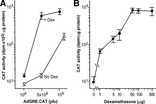 Fig. 4. In vivo upregulation of CAT activity in the liver by dexamethasone (Dex) after intravenous administration of the AdGRE.CAT vector to C57B1/6 mice. (A) Dexamethasone-induced expression of CAT as a function of vector dose. The AdGRE.CAT vector (108, 5 × 108 or 109 pfu) was administered intravenously to C57B1/6 mice and 24 hours later, dexamethasone (50 μg) was administered intraperitoneally. (B) Expression of CAT as a function of dexamethasone dose. The AdGRE.CAT vector (5 × 108 pfu) was administered intravenously to C57B1/6 mice, and 24 hours later various doses of dexamethasone (1, 5, 10, 50, 100, 500 μg) were administered intraperitoneally. Two days later, CAT activity was quantified in the liver. Shown are data for AdGRE.CAT infection with dexamethasone (•) or without dexamethasone (○). The data are presented as mean ± SEM of three experiments.