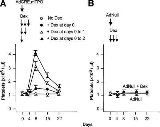 Fig. 7. In vivo upregulation of platelet number by dexamethasone (Dex) after intravenous administration of the of AdGRE.mTPO vector. The AdGRE.mTPO vector (5 × 108 pfu) was administered intravenously. (A) Dose-dependent increase in platelet number in C57B1/6 mice after dexamethasone administration for 1 to 3 successive days (50 μg/d) intraperitoneally. Platelet number was evaluated before and 4 to 22 days after vector administration. Shown are the platelet levels without dexamethasone (○), and with dexamethasone administered for 1 day (•), 2 days (▵), and 3 days (▴). (B) Platelet levels after administration of the AdNull control vector and dexamethasone. As a negative control, the AdNull vector (5 × 108 pfu) was injected intravenously to C57B1/6 mice with dexamethasone administered on 3 successive days (50 μg/d; intraperitoneal; •) or without dexamethasone (○). The platelet level was counted before and 4 to 22 days after vector administration. The data are presented as mean ± SE of three independent experiments.