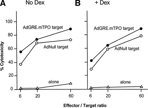 Fig. 9. Evaluation of the cellular and humoral immune response against AdGRE.mTPO vector with or without dexamethasone (Dex) administration in vivo. After administration of the AdGRE.mTPO vector (5 × 108), dexamethasone was administered intraperitoneally (50 μg/dose) on 3 consecutive days starting at days 1, 22, and 43. (A and B) CTL at day 43 after administration of AdGRE.mTPO with and without dexamethasone. Splenocytes were evaluated for their ability to lyse syngeneic cells infected with AdGRE.mTPO or AdNull. Data are presented as percent lysis of target cells mixed at various ratios with splenocytes relative to the total amount of51Cr that could be released by lysing 100% of the cells. Shown are data for uninfected target cells (“alone,” ▵), target cells infected with AdNull (○), and target cells infected with AdGRE.mTPO (•). (A) Mice receiving AdGRE.mTPO vector alone (no Dex). (B) Mice receiving AdGRE.mTPO vector plus dexamethasone administration (+Dex). (C) Serum concentration (titer/4.5 μL) of neutralizing antibody directed against Ad vectors before and 22 to 64 days following AdGRE.mTPO administration (5 × 108 pfu) with or without dexamethasone. The dashed line indicates the limit of sensitivity of the assay (titer < 10). Shown are data for serum anti-Ad neutralizing antibodies titer with dexamethasone (•) and without dexamethasone (○). The data are presented as individual time points for each animal.
