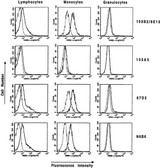 Fig. 2. Differential expression of CD164 epitopes on peripheral blood lymphocytes, monocytes, and granulocytes. Ficoll separated cells were stained with CD164-specific MoAbs, 103B2/9E10, 105A5, 67D2, and N6B6, selected for lymphocytes, monocytes, or granulocytes on the basis of forward and side scatter parameters and analyzed on a FACSCalibur flow cytometer. Representative histograms from one of three independent experiments are shown. Median fluorescence values after subtraction of the median fluorescence value of the negative isotype-matched control for each population in this experiment are as follows: for the lymphocytes: N6B6 = 8.01; 67D2 = 6.49; 103B2/9E10 = 5.01; 105A5 = 1.37; for the monocytes: N6B6 = 35.05; 67D2 = 58.51; 103B2/9E10 = 53.50; 105A5 = 2.09; for the granulocytes: N6B6 = 2.41; 67D2 = 4.41; 103B2/9E10 = 2.59; 105A5 = 0.31. Mature non-nucleated glycophorin-A+ erythrocytes did not stain with any of the CD164 MoAbs.
