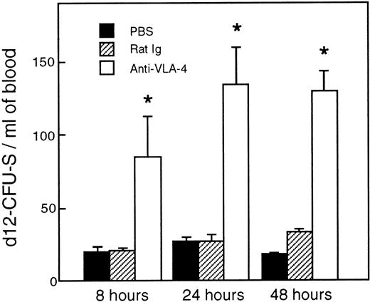 Fig. 2. Increase in CFU-S in the blood after anti–VLA-4 administration (□). Control mice were injected with PBS (▪) and control rat Ig (▨). Values are mean ± SEM of three experiments. *P < .05; P values compare experimental data with blood from mice injected with rat Ig.
