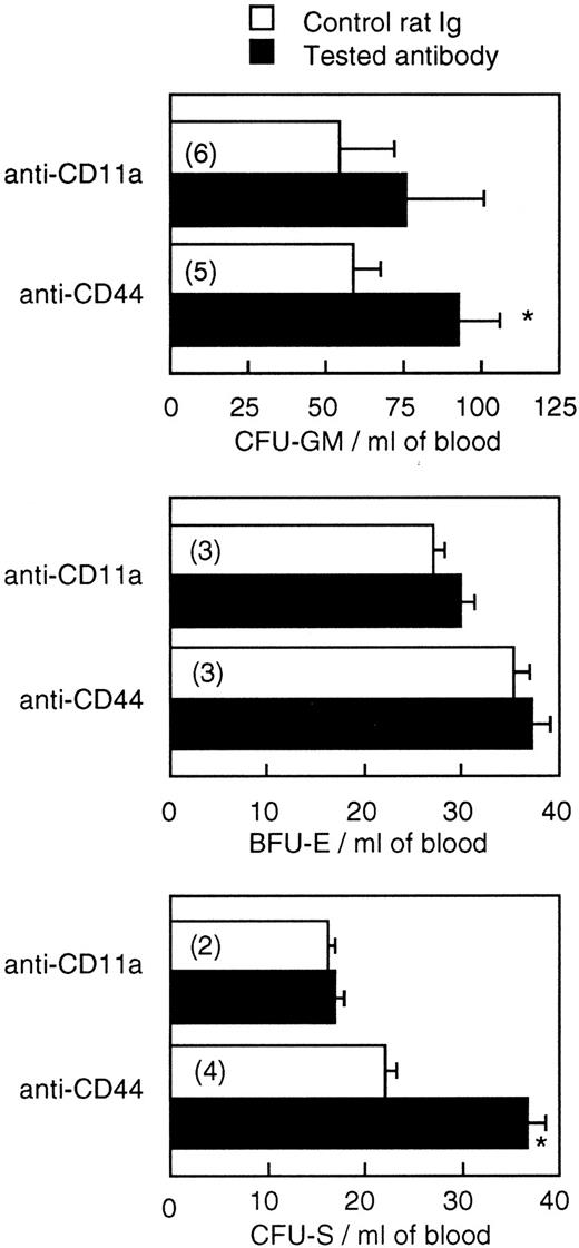 Fig. 3. Effect of administration of a single dose (300 mg/mouse) of anti-CD11a and anti-CD44 on the number of CFU-GM, BFU-E, and CFU-S in the blood of BALB/c mice. Values are mean ± SEM of two to six experiments (the number of experiments is shown in parentheses). *P < .05.