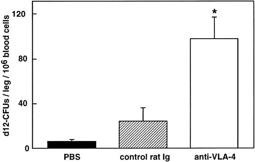 Fig. 5. Hematopoietic reconstituting activity of cells mobilized in the blood after anti–VLA-4 administration. Lethally primary irradiated recipients received an injection of 106 blood cells collected in mice injected with anti–VLA-4 (□), control rat Ig (▨), and PBS (▪). Thirteen days later, BM was obtained for CFU-S determination in secondary irradiated recipients. Values represent the mean ± SEM of three experiments. * P < .05.