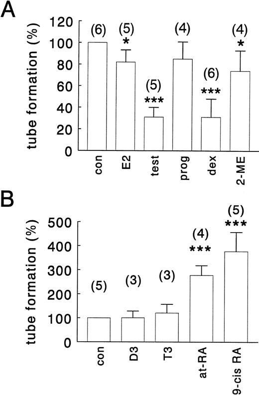 Fig. 2. Effect of steroid hormones, retinoids, thyroid hormone, and 1,25-dihydroxyvitamin D3 on tube formation. hMVEC were cultured on the surface of a three-dimensional fibrin matrix in incubation medium containing 20 ng/mL bFGF and 20 ng/mL TNF-α. (A) Shows the effect of vehicle, 0.01% (vol/vol) DMSO (con) or 1 μmol/L 17β-estradiol (E2), testosterone (test), progesterone (prog), dexamethasone (dex), or 2-methoxyestradiol (2-ME) and (B) shows the effect of 1 μmol/L of 1,25-dihydroxyvitamin D3 (D3), thyroid hormone (T3), all-transretinoic acid (at-RA), or 9-cis retinoic acid (9-cis RA) on tube formation. The data represent the average ± SD of three to six experiments with the number of experiments indicated in parentheses for each condition, with each experiment performed in duplicate, and are expressed as percentage of control values. Total tube-length/cm2 under control conditions ranged from 32 to 329 mm/cm2 (average = 130 mm/cm2) between the different experiments. * P< .05, *** P < .0001.