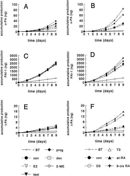 Fig. 3. Accumulation of u-PA, PAI-1, and t-PA in hormone-treated hMVEC-conditioned medium. hMVEC were cultured on three-dimensional fibrin matrices (for determination of u-PA and PAI-1 production) or gelatin-coated dishes (for determination of t-PA production) in incubation medium containing 20 ng/mL bFGF and 20 ng/mL TNF-α in the presence of vehicle (con) or the indicated hormones (1 μmol/L). (A and B) Show the accumulative production in the medium of u-PA (ng/well), (C and D) show the accumulative production of PAI-1 (ng/well), and (E and F) show the accumulative production of t-PA (ng/well). u-PA, PAI-1, and t-PA antigen were determined in the conditioned medium by ELISA as described in Materials and Methods. The data shown are from one representative experiment (of five performed). Under control conditions, the cumulative levels of u-PA, PAI-1, and t-PA after 9 days of culture varied between 20 to 49 ng/well, 2,300 to 2,440 ng/well, and 3.4 to 5.4 ng/well, respectively in the different experiments. For comparison, u-PA, PAI-1, and t-PA antigen levels were also determined when cells were cultured in incubation medium from which bFGF and TNF-α had been omitted (−BT). E2, 17β-estradiol; test, testosterone; prog, progesterone; dex, dexamethasone; 2-ME, 2-methoxyestradiol; D3, 1,25-dihydroxyvitamin D3; T3, thyroid hormone; at-RA, all-trans retinoic acid; 9-cis RA, 9-cisretinoic acid.