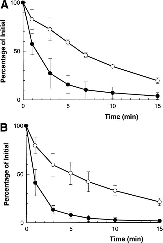 Fig. 1. Time course of ATP- and BzATP-induced loss of CD23 and L-selectin. B-CLL lymphocytes were incubated with 500 μmol/L ATP (A) or 100 μmol/L BzATP (B) for the indicated times before labeling with anti-CD23 (○) or anti–L-selectin (•). Results are expressed as the mean percentage of initial expression ±SEM (n = 5).