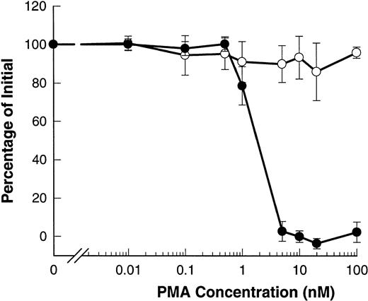 Fig. 6. PMA induces shedding of L-selectin but not CD23. B-CLL lymphocytes were exposed to the indicated concentrations of PMA for 15 minutes before measurement of CD23 (○) or for 1.5 minutes before measurement of L-selectin (•). Results are expressed as the mean percentage of initial expression ±SEM (n = 6).