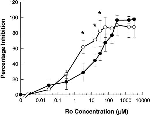 Fig. 7. Ro 31-9790 inhibits ATP-induced shedding of CD23 and L-selectin. B-CLL lymphocytes were treated with the indicated concentrations of Ro 31-9790 before exposure to 500 μmol/L ATP for 7 minutes for CD23 and 1.5 minutes for L-selectin. CD23 (○) and L-selectin (•) expression was then determined and the results expressed as the mean percentage of inhibition of shedding ±SEM (n = 3). *, P < .05.