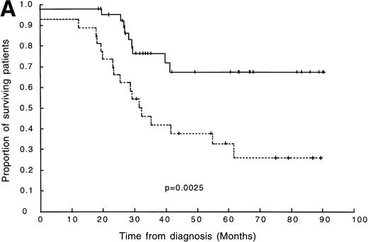 Fig. 2. (A) DFS in 65 children with ALL. The broken line represents survival in patients with clonal diversity (n = 26), and the solid line represents survival in patients without clonal diversity (n = 39). (B) DFS in 56 patients with standard-risk ALL. The broken line represents survival in standard-risk patients with clonal diversity (n = 20), and the solid line represents survival in standard-risk patients without clonal diversity (n = 36).