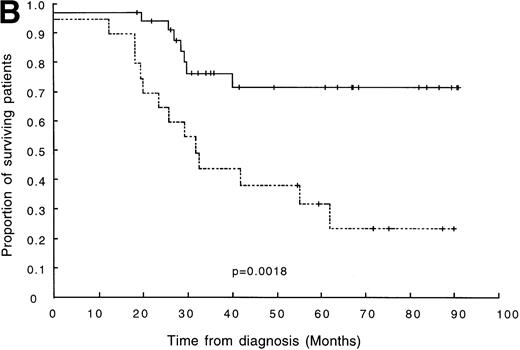 Fig. 2. (A) DFS in 65 children with ALL. The broken line represents survival in patients with clonal diversity (n = 26), and the solid line represents survival in patients without clonal diversity (n = 39). (B) DFS in 56 patients with standard-risk ALL. The broken line represents survival in standard-risk patients with clonal diversity (n = 20), and the solid line represents survival in standard-risk patients without clonal diversity (n = 36).