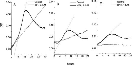 Fig. 1. Changes in OD as a function of time in microcultures of leukemic cells: control and drug-treated HL-60 cells (A), freshly isolated ANLL cells (B), and ALL cells (C). The OD data were imported from SOFTmaxPro software to a spreadsheet program (MicroCal Origin) and plotted against time. Exponentially growing control cultures of HL-60 cells display a consistent OD increase over time which is due to an increase in cell number in the microculture. OD versus time curve from control ANLL cells shows a pattern of a slow autonomous cell growth while control ALL cells do not grow, resulting in a flat OD versus time curve. In all three cell types, exposure to IDR, MTA, or DNR causes apoptosis which is indicated by steep increases of the OD in cultures. Extent of apoptosis in HL-60, ANLL, and ALL cells varies and is proportional to the slope of the best fit line (shown as dotted lines) of the apoptotic curves. OD in the blank wells was 0.045 ± 0.001.