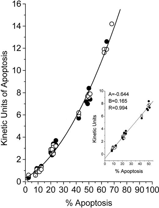 Fig. 2. Relationship between KU of apoptosis and percentage of cells with apoptotic morphology. HL-60 (○) or CEM (•) cells were exposed to the drugs and distributed in two 96-well microtiter plates. One plate was placed into an incubated spectrophotometer and apoptosis was studied in the MiCK assay as described in Materials and Methods. The second plate was incubated in a humidified CO2-incubator. At the time points when the MiCK assay reported maximum apoptosis, cytospin preparations were made from cell aliquots from appropriate wells of the second plate. Apoptosis was measured with the MiCK assay in KU and determined microscopically in Giemsa-stained preparations as described in Materials and Methods. A total of 50 cell cultures exposed to various inducers of apoptosis were studied.