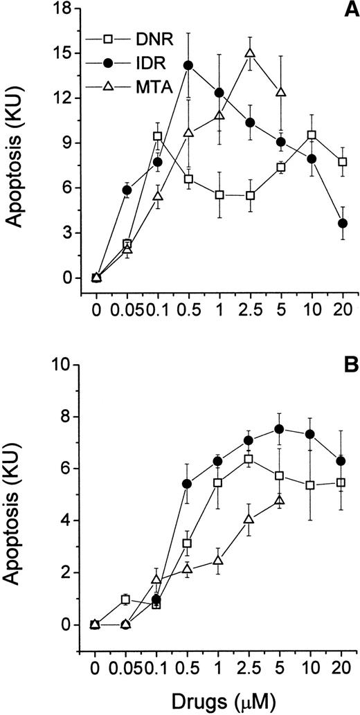 Fig. 3. Effects of DNR, IDR, and MTA on apoptosis in cultures of HL-60 (A) and CEM (B) cells. Control and drug-treated cells were distributed in a 96-well microtiter plate at 0.75 × 105(HL-60) or 1.25 × 105 (CEM) cells per 250 μL complete medium and studied for 48 hours in the MiCK assay. Each point represents the mean (±SD) of three independent experiments.