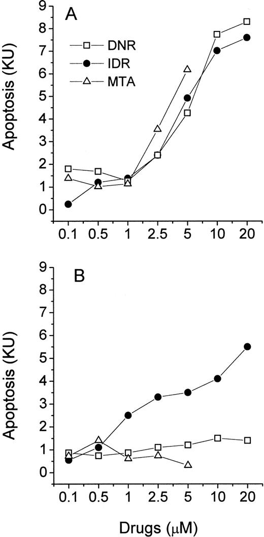 Fig. 6. Effects of DNR, IDR, and MTA on apoptosis in cultures of ANLL leukemia cells. Purified leukemia cells from patient no. 5 (A) and patient no. 14 (B) were distributed in a 96-well microtiter plate at 2.5 × 105 cells per 250 μL complete medium and studied for 40 hours in the MiCK assay. Patients numbered according to Table 1. Each point represents apoptotic response measured in one experiment.
