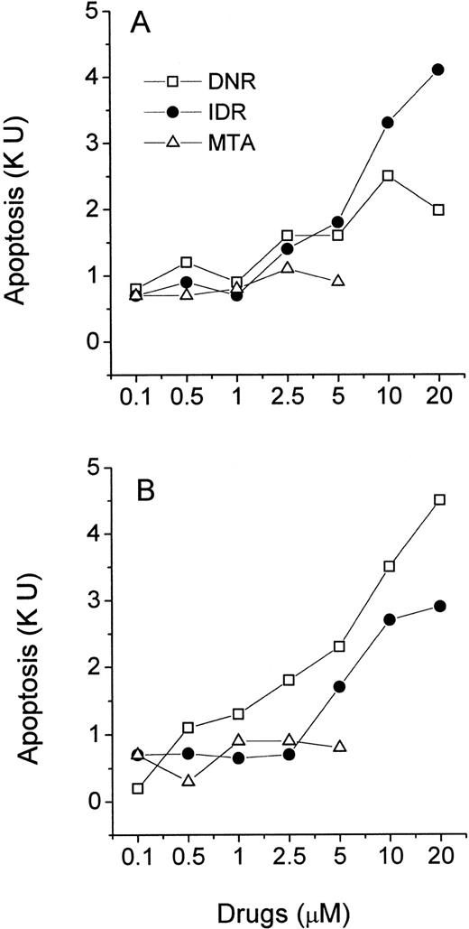 Fig. 7. Effects of DNR, IDR, and MTA on apoptosis in cultures of ALL leukemia cells. Purified leukemia cells from patient no. 4 (A) and patient no. 8 (B) were distributed in wells of a 96-well microtiter plate at 2.5 × 105 cells per 250 μL complete medium and studied for 40 hours in the MiCK assay. Patients numbered according to Table 1. Each point represents apoptotic response measured in one experiment.