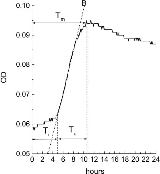 Fig. 8. Timing of apoptosis in the MiCK assay. Typical plot of the OD versus time changes obtained from a microculture of cells exposed to an inducer of apoptosis is shown. Interval Tm(time to the maximum response) corresponds to the time when the maximum apoptotic response is achieved in the culture. Interval Ti(initiation time) corresponds to the time between adding an apoptosis inducer to the culture and the beginning of the steep rising portion of the curve. Interval Td (development time) corresponds to the time between the beginning of the steep rising portion of the curve and its maximum. B is the best fit line of the steep rising portion of the curve; earliest point of intersection between the B line and the OD versus time curve is used as a uniform indicator for the beginning of the steep rising, apoptotic portion of the curve.