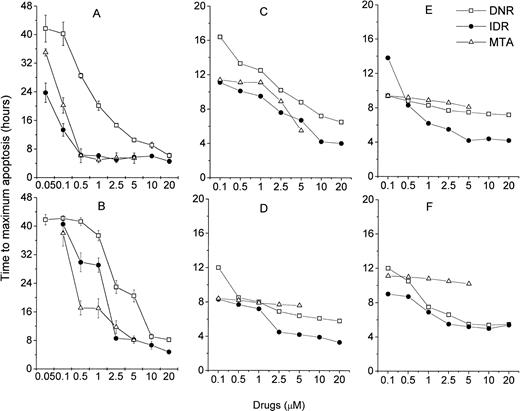 Fig. 9. Relationship of drug dose and time to the maximum drug-induced apoptosis (Tm). (A) HL-60, (B) CEM, (C) ANLL patient no. 5, (D) ANLL patient no. 14, (E) ALL patient no. 4, and (F) ALL patient no. 8 leukemic cells were tested with varying doses of DNR, IDR, or MTA. For HL-60 and CEM cells, each point represents the mean (±SD) Tm of three independent experiments; for patient's cells, each point shows Tm determined in a single experiment.