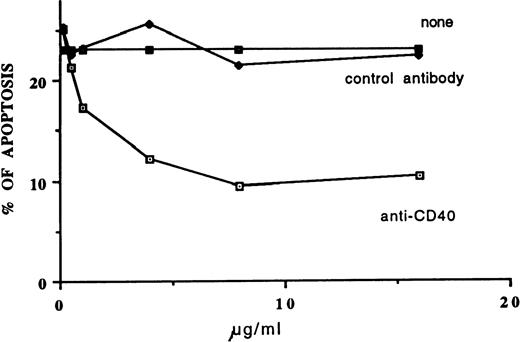 Fig. 2. Dose-response curve of MoAb G28-5 antiapoptotic effect. B-CLL cells (1 × 106/mL) were incubated in 10% FCS-RPMI 1640 medium with fludarabine (0.8 μg/mL) in the presence of the indicated concentrations of MoAb G28-5 or control (HO5) antibody. After 3 days of cell culture, the apoptosis percentages were calculated.