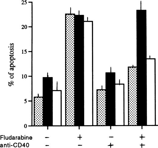 Fig. 6. Effect of the κB decoy oligonucleotide on the levels of B-CLL cell apoptosis. B-CLL cells (1 × 106/mL) were incubated in 10% FCS-RPMI 1640 medium, in the presence of the indicated reagents. After a 3-day incubation, cell apoptosis was analyzed. (▧), RPMI; (▪), decoy 5 μmol/L; (□), scrambled 5 μmol/L.