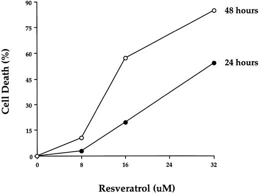 Fig. 1. Sensitivity of HL60 cells to resveratrol. HL60 cells were treated with increasing concentrations of resveratrol for 24 and 48 hours, and viability was determined by the MTT assay as described in Materials and Methods. Data shown are representative of at least three independent experiments.