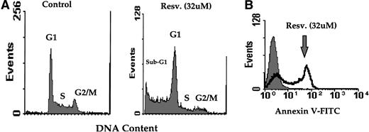 Fig. 2. Resveratrol induces DNA fragmentation and loss of membrane phospholipid asymmetry. (A) Flow cytometry analysis of DNA cleavage in resveratrol-treated tumor cells. HL60 cells were treated with 32 μmol/L resveratrol for 18 hours, immediately fixed in ethanol, and stained with PI for DNA content analysis as described in Materials and Methods. Sub-G1 population indicates subdiploid DNA content indicative of apoptotic DNA fragmentation. Data shown are representative of at least three independent experiments. (B) Externalization of membrane PS induced by resveratrol in HL60 cells. 1 × 106 cells were treated with resveratrol for 18 hours, and PS translocation was assessed by staining tumor cells with Annexin V-FITC (1 μg/mL) conjugate. A total of 10,000 events were analyzed by flow cytometry.