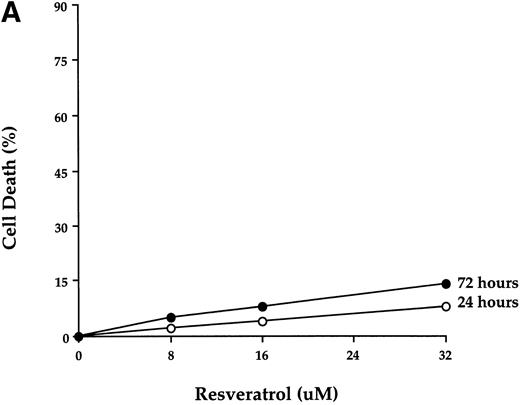 Fig. 7. Effect of resveratrol on normal human PBL survival and cell surface expression of CD95 and CD95L. (A) Normal human PBLs were treated with resveratrol (8 to 32 μmol/L) for 24 and 72 hours as described in Materials and Methods. Cell viability was determined by the MTT assay and represents three independent observations. (B) Flow cytometry analysis of CD95 and CD95L expression on normal human PBLs was performed as for HL60 cells, except that PBLs were analyzed for 12, 24, and 72 hours. The shaded histograms are for mouse IgG1κ used as an isotype control, the dotted lines represent nontreated PBLs, and the solid lines indicate resveratrol-treated PBLs. At least 10,000 events were counted, and data shown are representative of at least three separate experiments.
