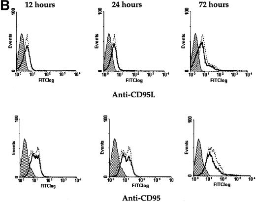 Fig. 7. Effect of resveratrol on normal human PBL survival and cell surface expression of CD95 and CD95L. (A) Normal human PBLs were treated with resveratrol (8 to 32 μmol/L) for 24 and 72 hours as described in Materials and Methods. Cell viability was determined by the MTT assay and represents three independent observations. (B) Flow cytometry analysis of CD95 and CD95L expression on normal human PBLs was performed as for HL60 cells, except that PBLs were analyzed for 12, 24, and 72 hours. The shaded histograms are for mouse IgG1κ used as an isotype control, the dotted lines represent nontreated PBLs, and the solid lines indicate resveratrol-treated PBLs. At least 10,000 events were counted, and data shown are representative of at least three separate experiments.