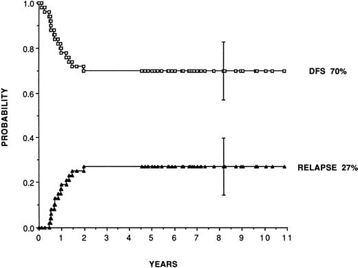 Fig. 1. Leukemia-free survival and relapse rate for 50 patients transplanted in first remission with marrow purged with 4HC, following a preparative regimen combining busulfan (16 mg/kg) plus etoposide (60 mg/kg). (Reprinted with permission from Linker et al.28)